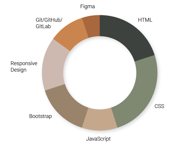 Donut chart skillset Front-end developer