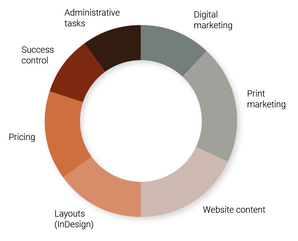 Donut chart skillset Marketing Manager